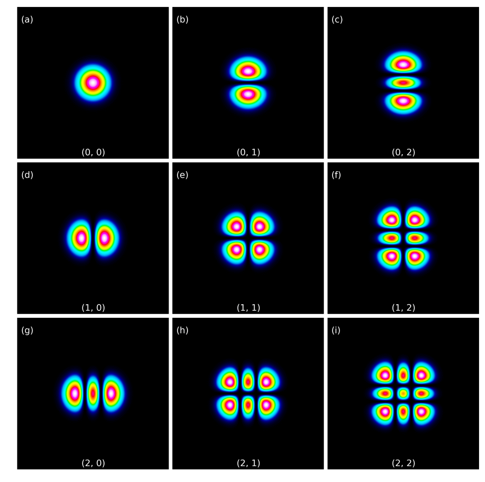 Hermite--Gaussian modes