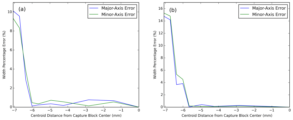 Setting the Right Capture Block | DataRay Inc.